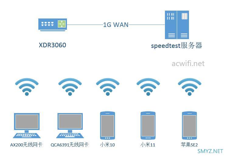 XDR3060评测，对比红米AX6无线强度