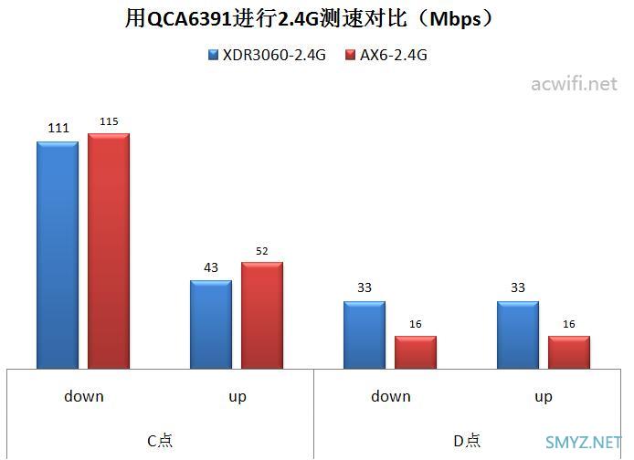 XDR3060评测，对比红米AX6无线强度