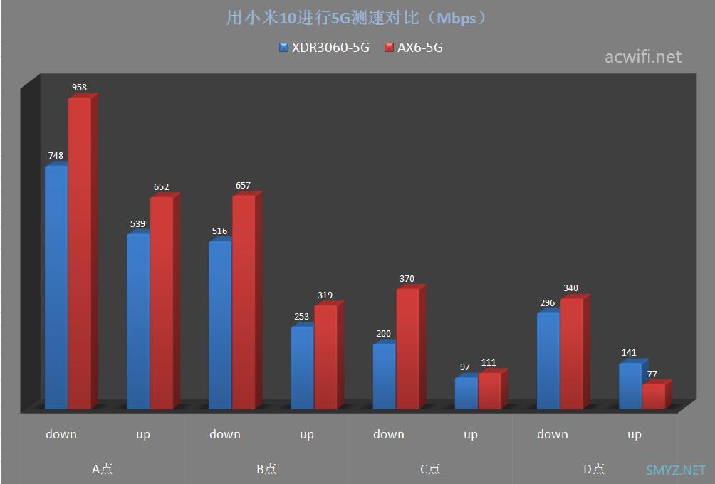 XDR3060评测，对比红米AX6无线强度