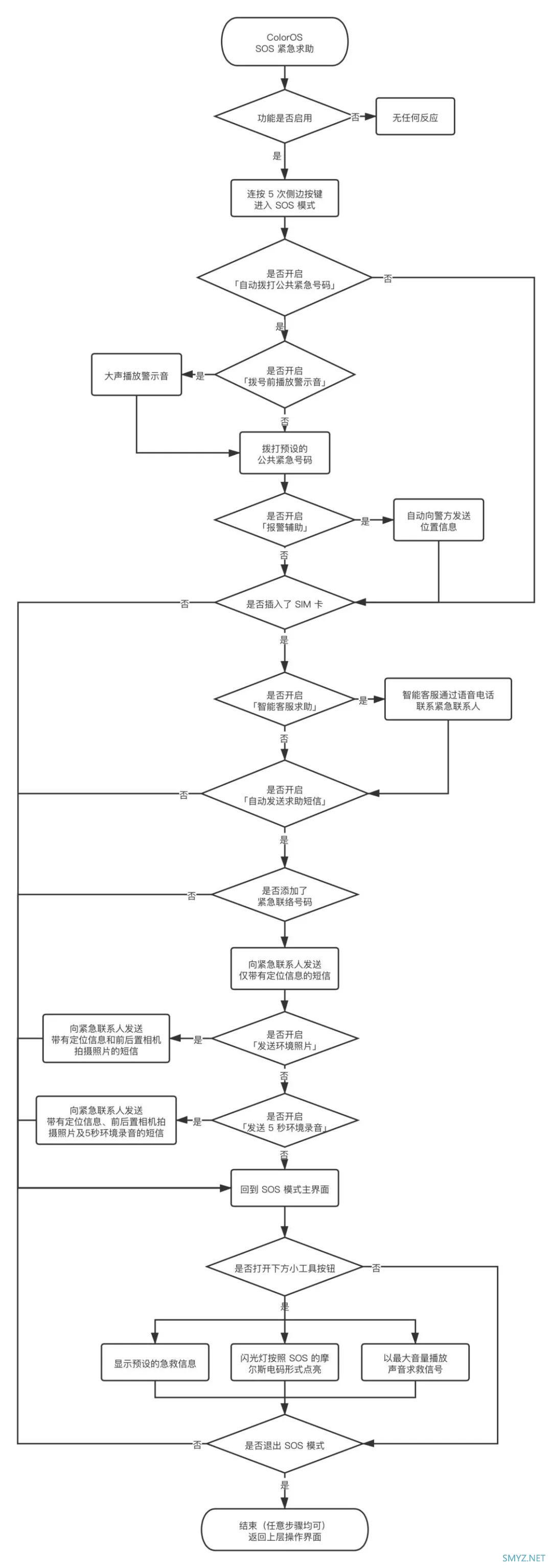 送你一份智能手机 SOS 紧急求救指南，但我希望你永远都用不上它