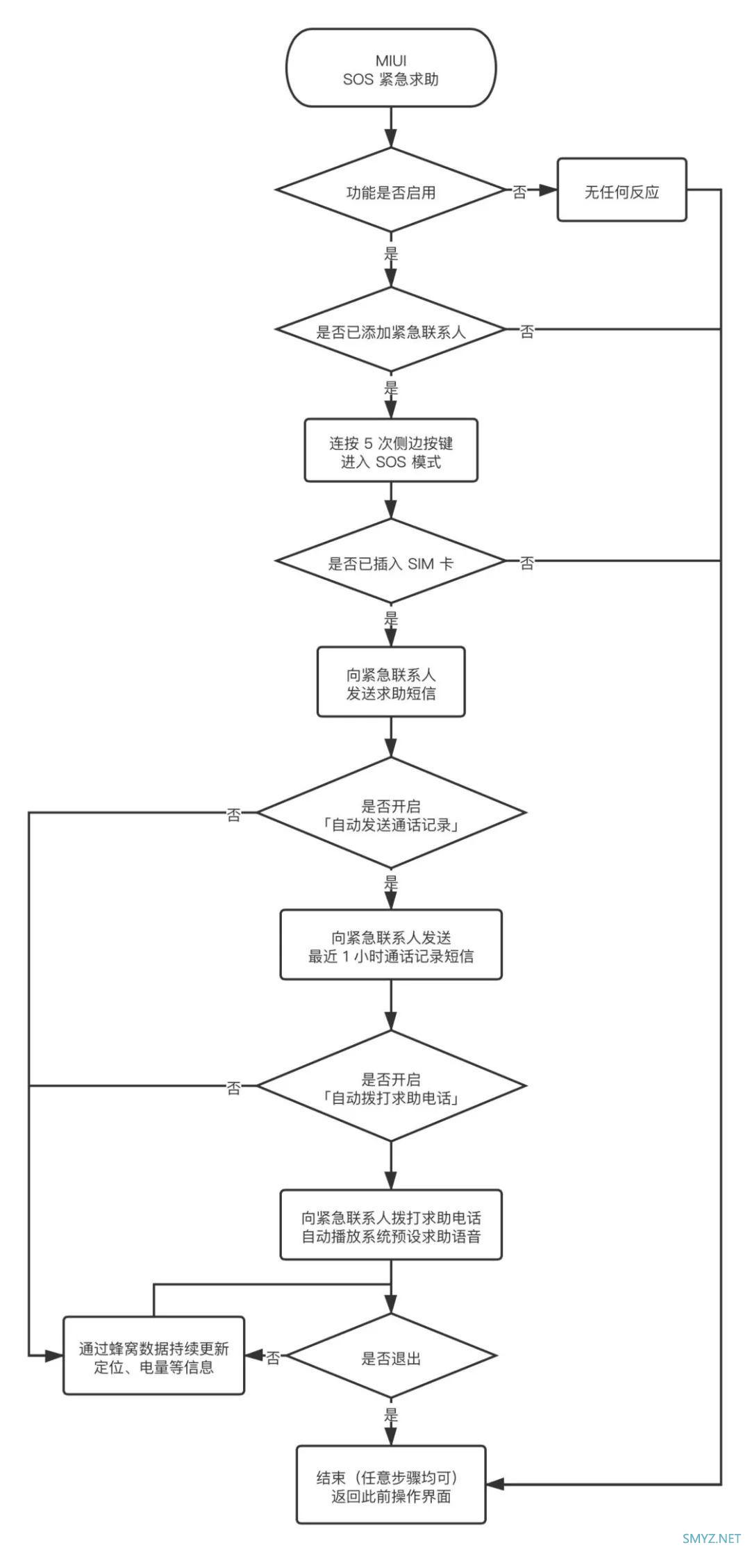 送你一份智能手机 SOS 紧急求救指南，但我希望你永远都用不上它