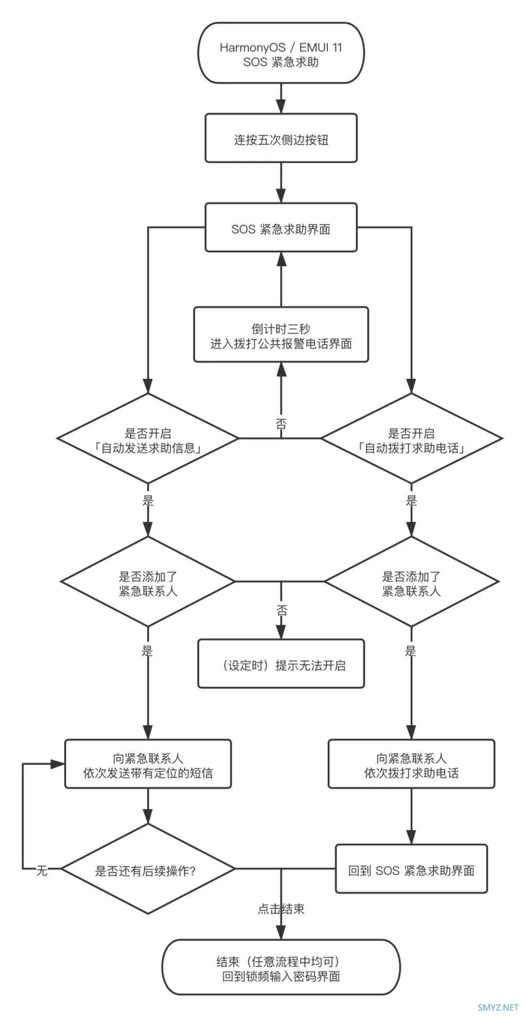 送你一份智能手机 SOS 紧急求救指南，但我希望你永远都用不上它