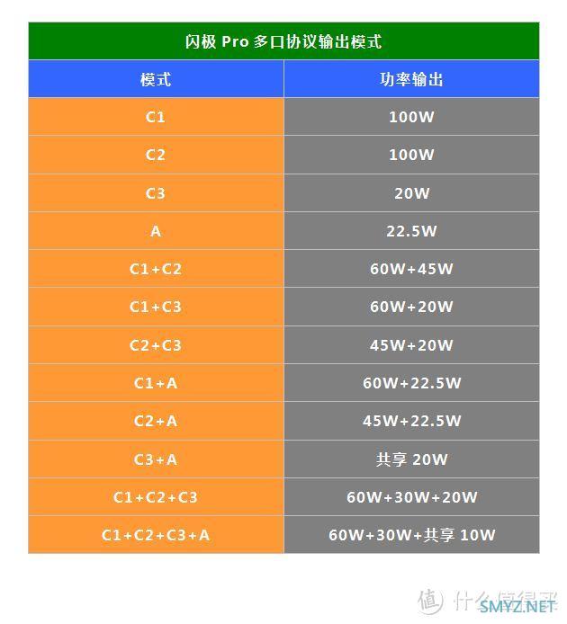 100W氮化镓充电器大横评补缺——闪极Pro