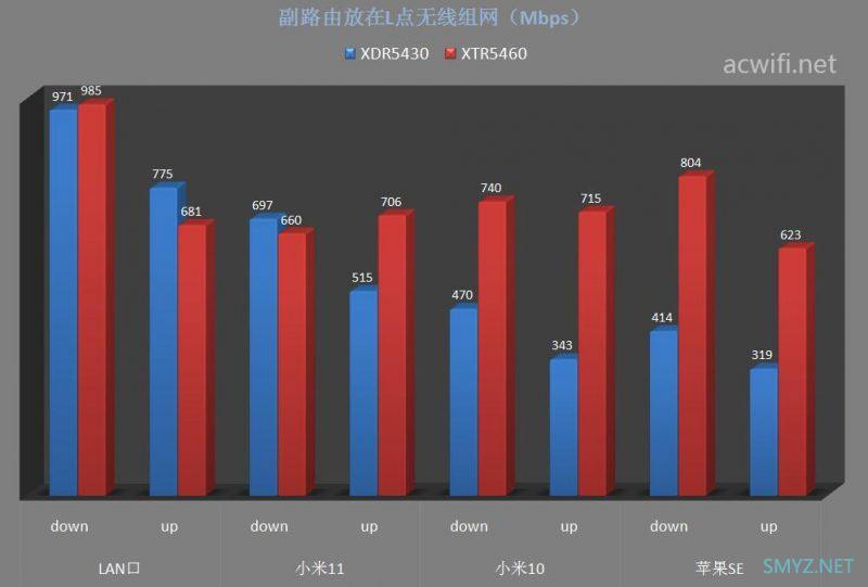 一定要看：双频无线组网与三频的对比测试