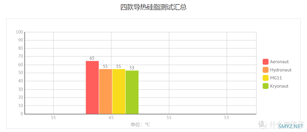 最高降温12℃，四款主流导热硅脂评测