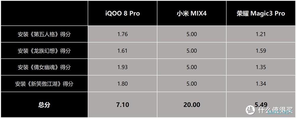 骁龙888 Plus手机量化考核，小米MIX4断层第一，但依然难掩尴尬