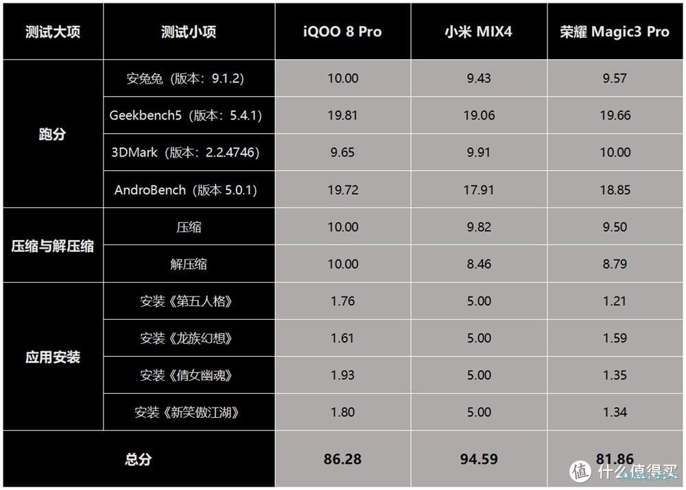 骁龙888 Plus手机量化考核，小米MIX4断层第一，但依然难掩尴尬