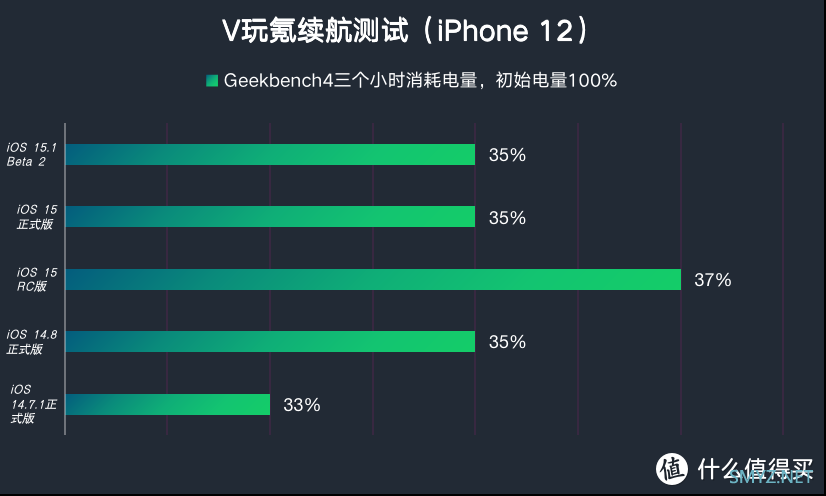 iOS系统体验报告 篇五十七：苹果iOS 15.1 Beta 2体验：修复iPhone 13多项问题，续航无明显变化