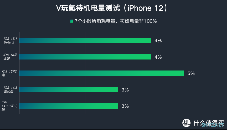 iOS系统体验报告 篇五十七：苹果iOS 15.1 Beta 2体验：修复iPhone 13多项问题，续航无明显变化