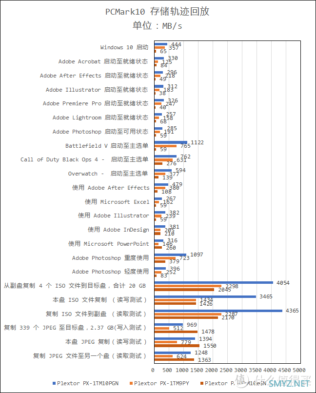 性价比先决——浦科特 PX-1TM10eGN 测试 性价比先决——浦科特 PX-1TM10eGN 测试