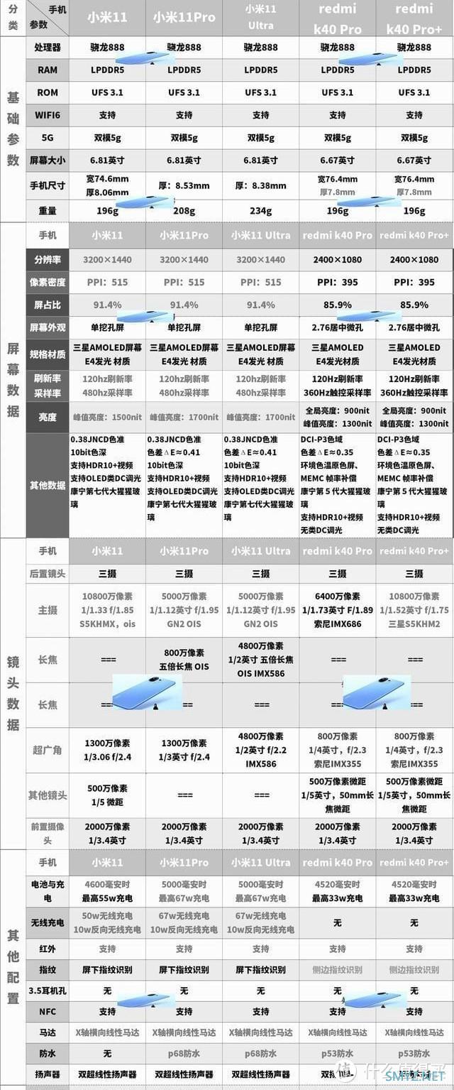 2021双十一，盘点各手机品牌的中高端机型。参数对比，资料为主