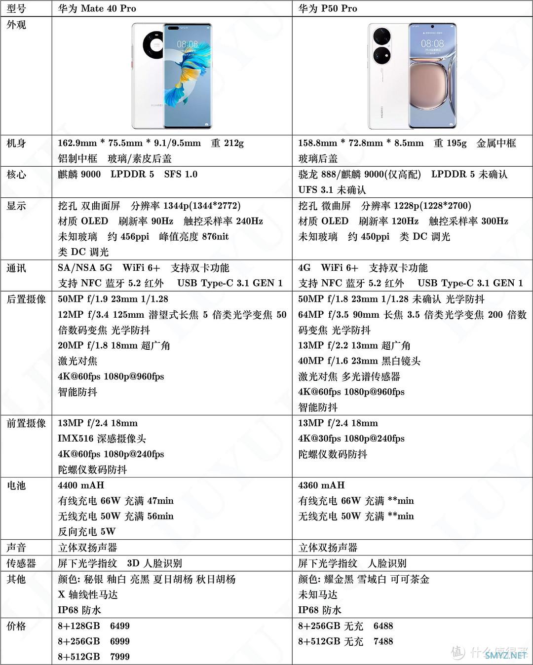 2021双十一，盘点各手机品牌的中高端机型。参数对比，资料为主