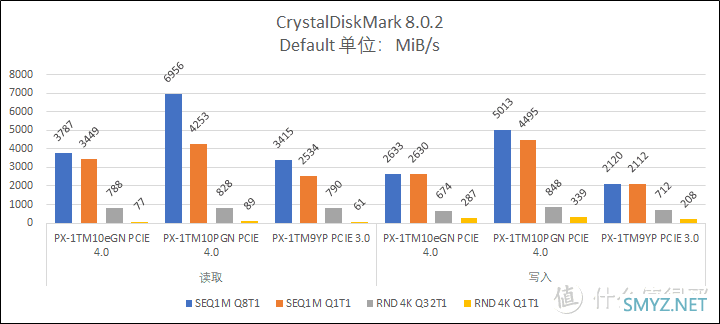 性价比先决——浦科特 PX-1TM10eGN 测试 性价比先决——浦科特 PX-1TM10eGN 测试