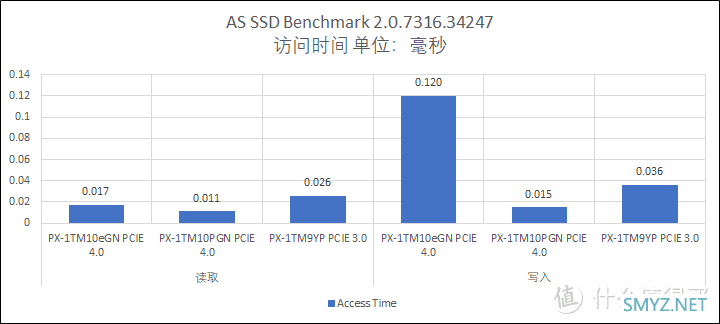 性价比先决——浦科特 PX-1TM10eGN 测试 性价比先决——浦科特 PX-1TM10eGN 测试