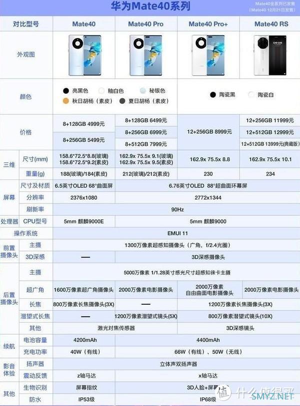 2021双十一，盘点各手机品牌的中高端机型。参数对比，资料为主