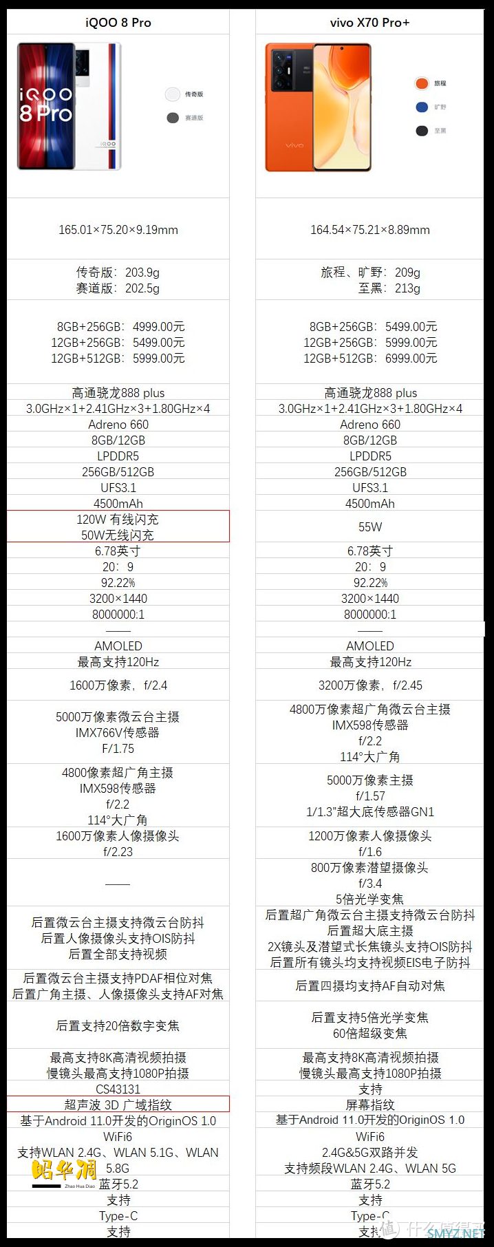 2021双十一，盘点各手机品牌的中高端机型。参数对比，资料为主