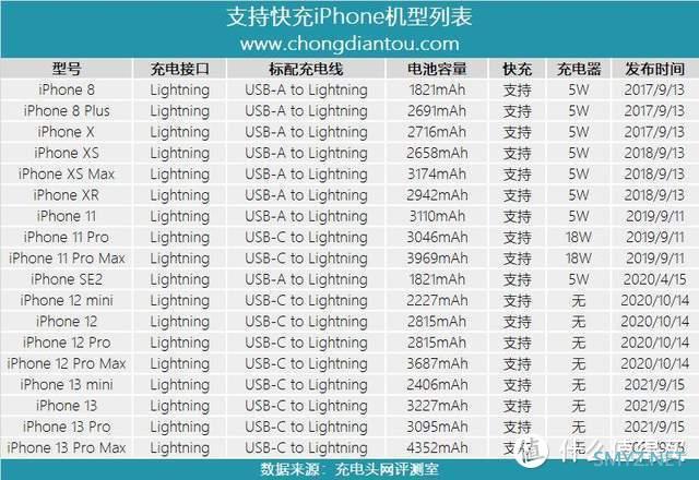 该买什么充电器？功率多少？速度多快？一文看懂iPhone 13快充