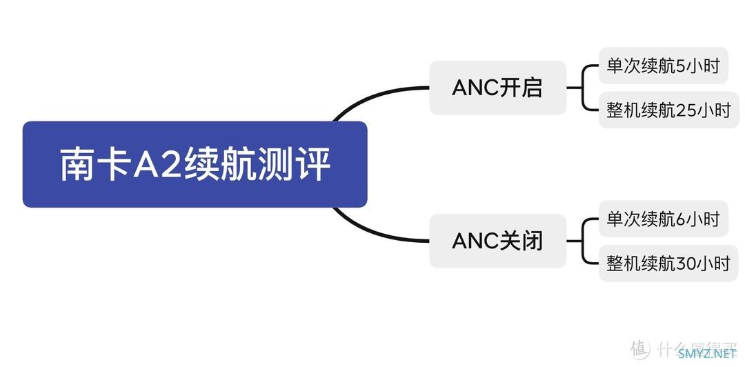 3C数码 篇三十三：南卡A2真无线主降噪耳机体验，北欧风设计和ANC主降噪性能外还有超长续航，体验感拉满！