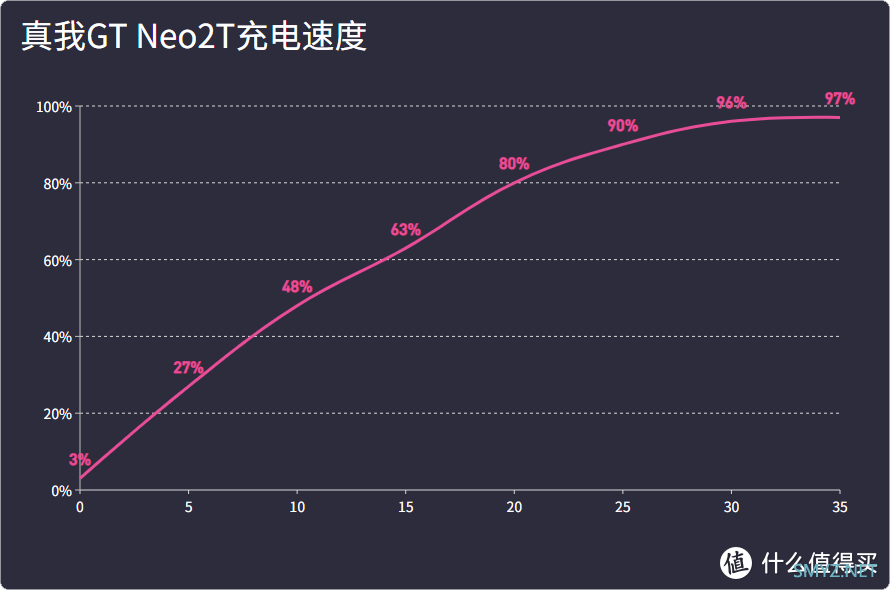 真我GT Neo2T评测：全面升级的真香机