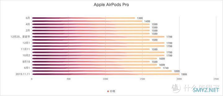 AirPods Pro日常使用体验