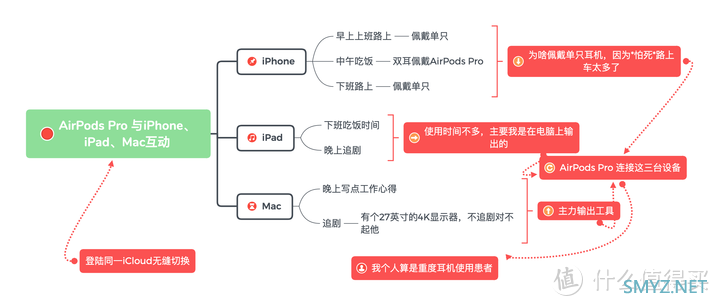 AirPods Pro日常使用体验