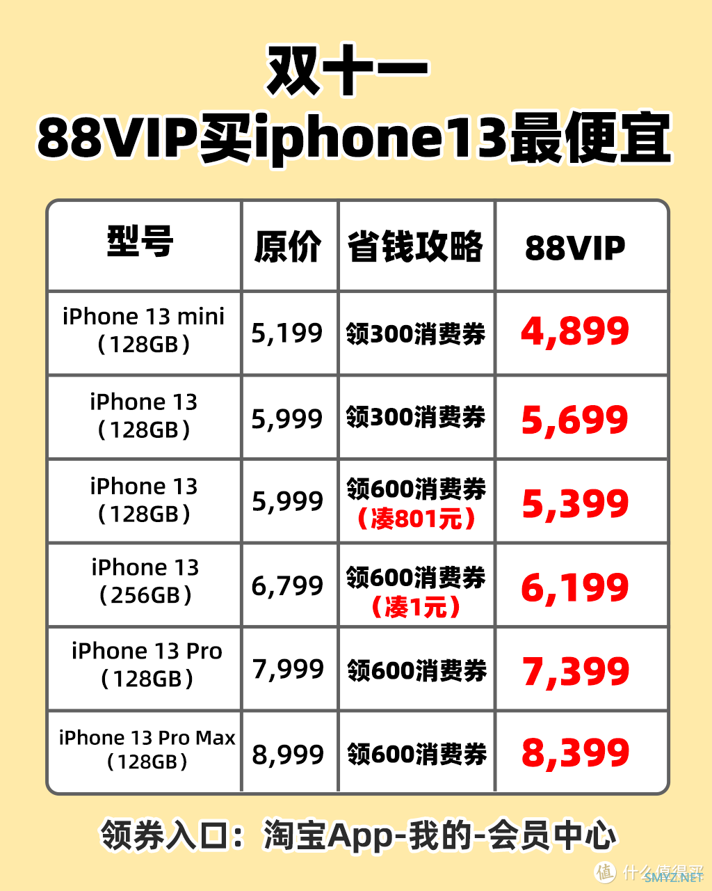 iPhone13系列加入天猫双11，88VIP消费券最高减600元