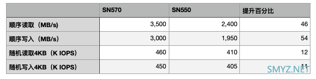 内行评测：读写性能提升50%，蓝盘家族新旗舰丨西部数据WD Blue SN570固态硬盘