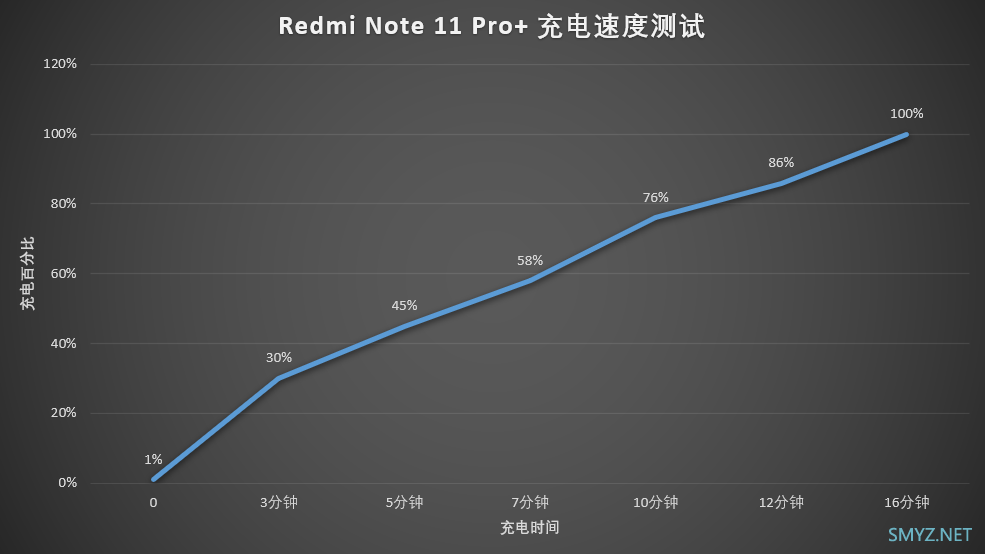 Redmi Note 11 系列评测：用上 120W 闪充、1 亿像素、天玑 920，进阶版「水桶机」