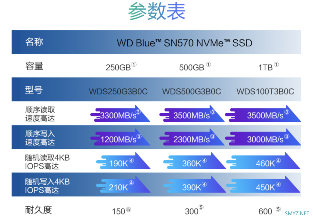 内行评测：读写性能提升50%，蓝盘家族新旗舰丨西部数据WD Blue SN570固态硬盘