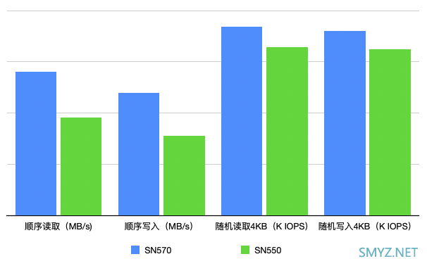 内行评测：读写性能提升50%，蓝盘家族新旗舰丨西部数据WD Blue SN570固态硬盘