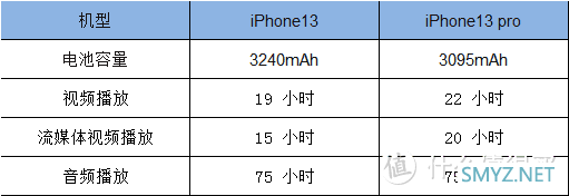 iphone13与iphone13pro要怎么选？