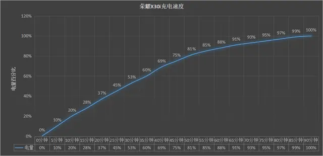 荣耀 X30i使用体验全面评测