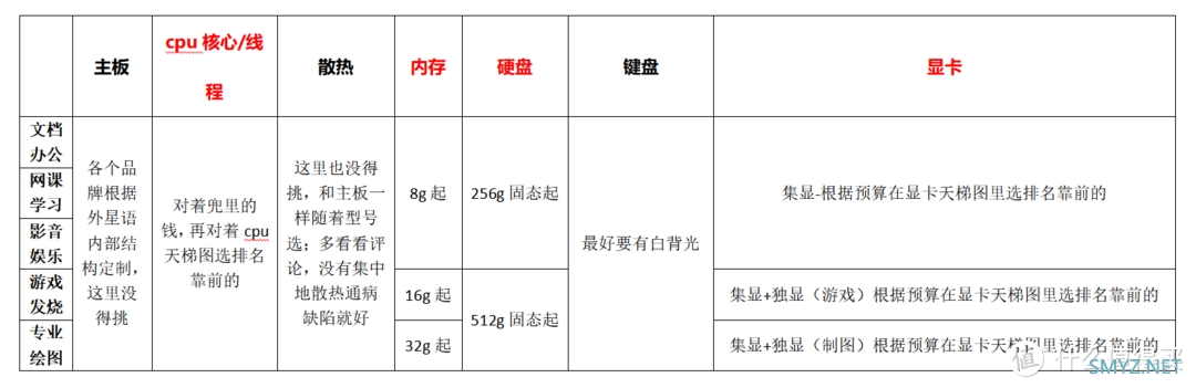 选购一台笔记本电脑需要考虑哪些维度? 选购一台笔记本电脑需要考虑哪些维度?