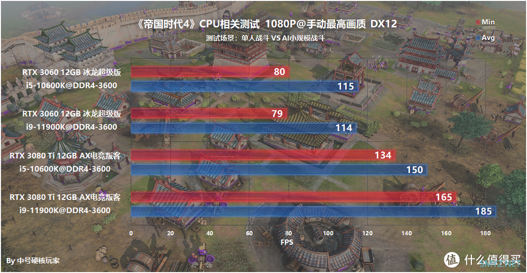 游戏配置探究 篇七十八：《帝国时代4》—经典RTS王者归来，GTX 1066可流畅1080P高画质