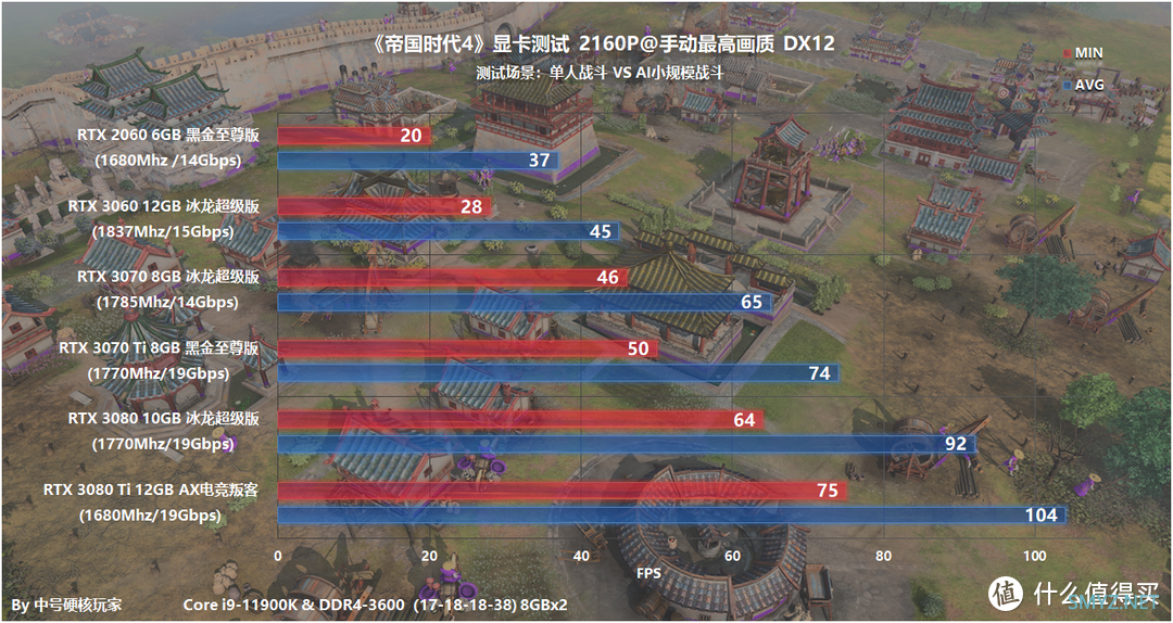 游戏配置探究 篇七十八：《帝国时代4》—经典RTS王者归来，GTX 1066可流畅1080P高画质