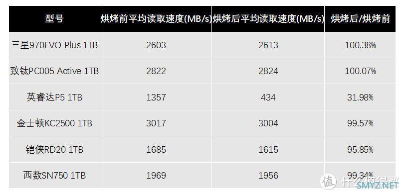 剑指640TBW：SSD耐力赛第一周战报