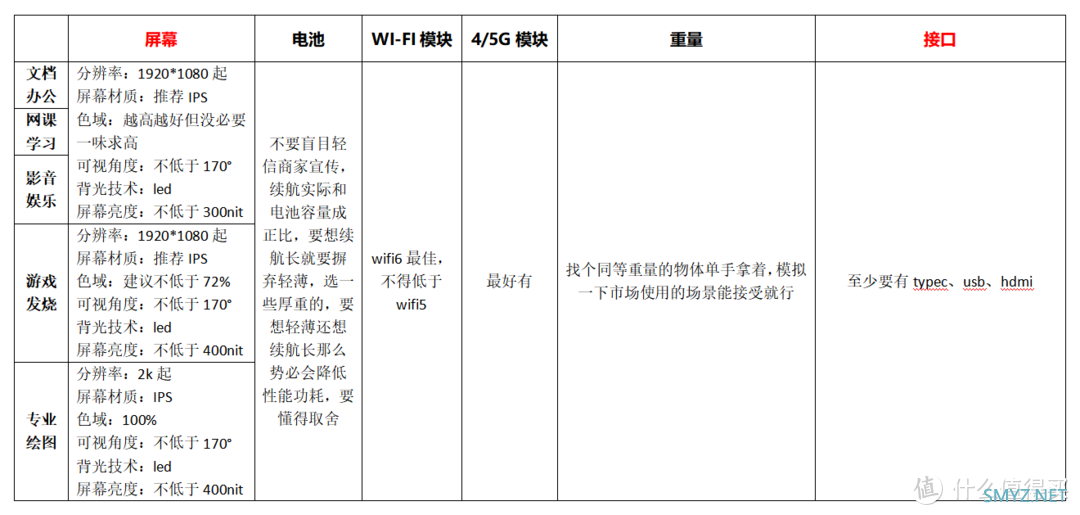 选购一台笔记本电脑需要考虑哪些维度? 选购一台笔记本电脑需要考虑哪些维度?