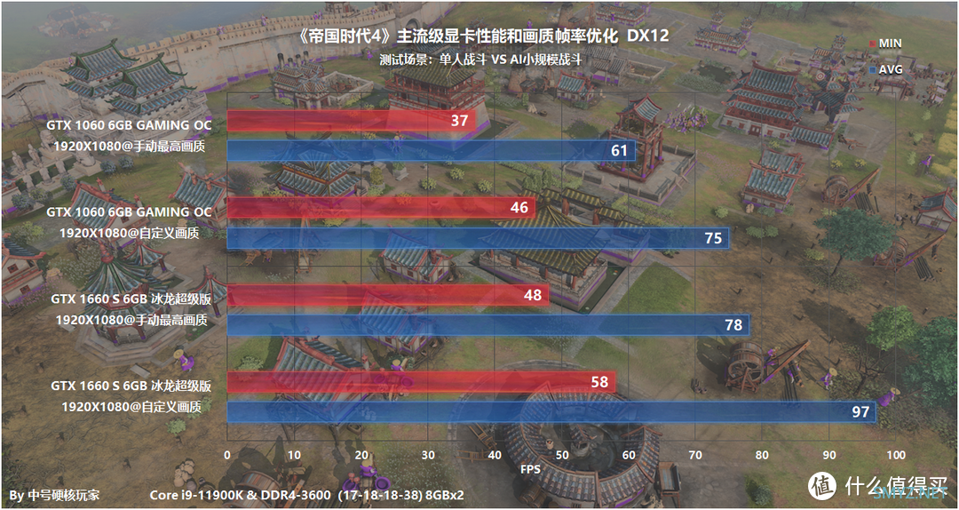 游戏配置探究 篇七十八：《帝国时代4》—经典RTS王者归来，GTX 1066可流畅1080P高画质