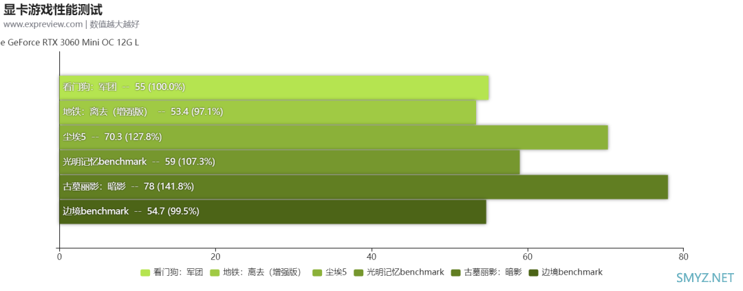 iGame RTX 3060 Mini OC 12G L显卡评测：细密工巧、六面玲珑的小钢炮
