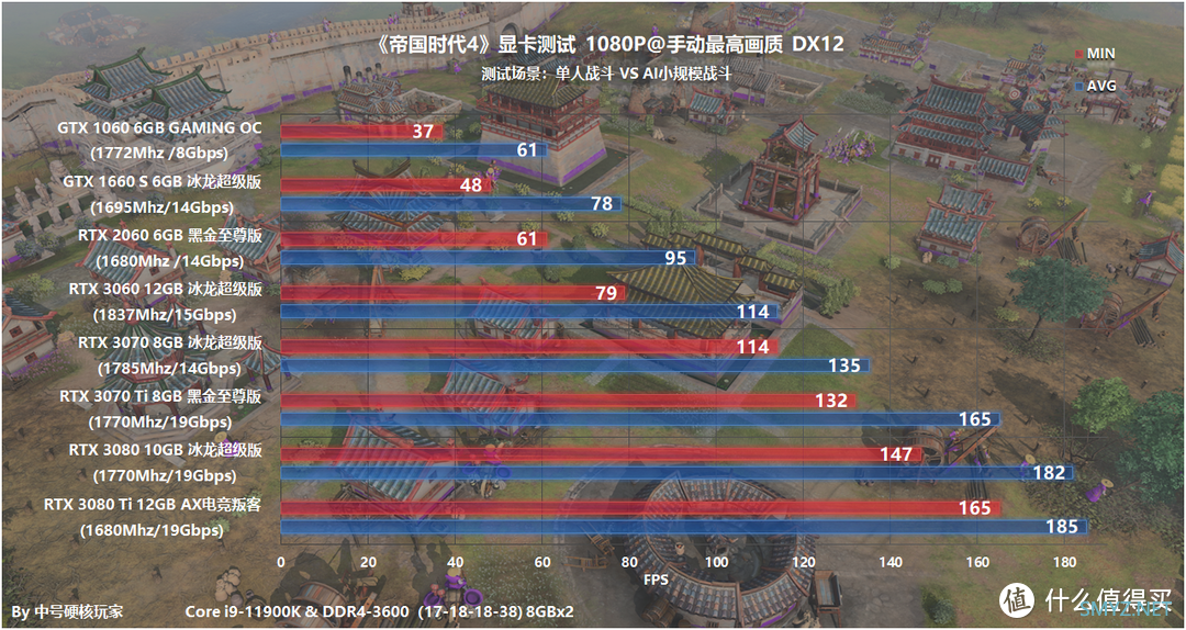 游戏配置探究 篇七十八：《帝国时代4》—经典RTS王者归来，GTX 1066可流畅1080P高画质