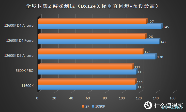 描边怪爱搞机 篇六十五：不超频也能打！Intel Core i5 12600K 首发横评