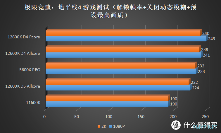 描边怪爱搞机 篇六十五：不超频也能打！Intel Core i5 12600K 首发横评