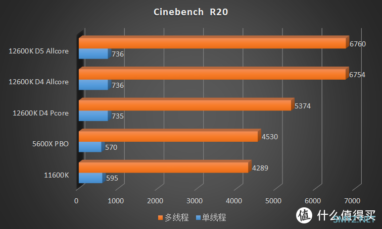 描边怪爱搞机 篇六十五：不超频也能打！Intel Core i5 12600K 首发横评