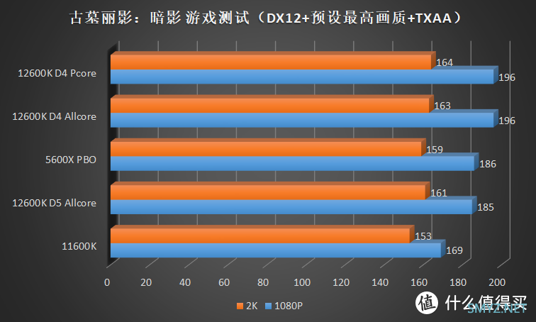 描边怪爱搞机 篇六十五：不超频也能打！Intel Core i5 12600K 首发横评