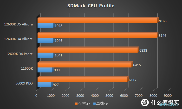 描边怪爱搞机 篇六十五：不超频也能打！Intel Core i5 12600K 首发横评