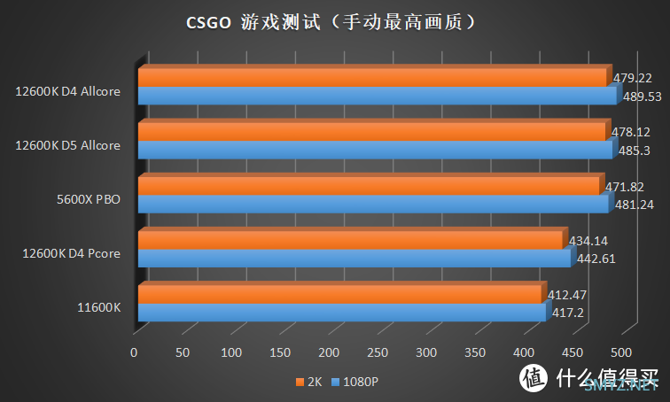 描边怪爱搞机 篇六十五：不超频也能打！Intel Core i5 12600K 首发横评