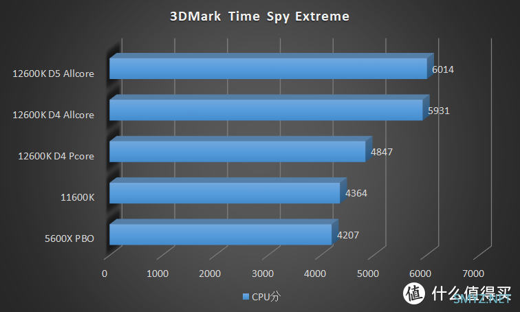 描边怪爱搞机 篇六十五：不超频也能打！Intel Core i5 12600K 首发横评