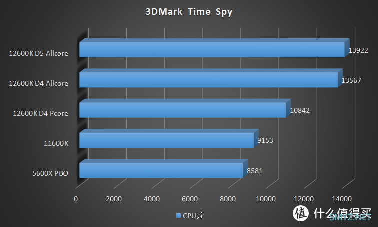 描边怪爱搞机 篇六十五：不超频也能打！Intel Core i5 12600K 首发横评