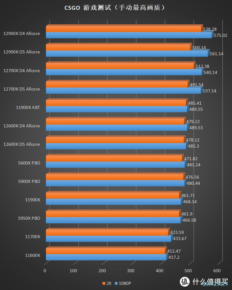 描边怪爱搞机 篇六十五：不超频也能打！Intel Core i5 12600K 首发横评