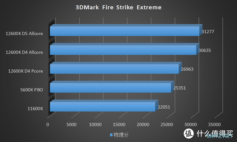 描边怪爱搞机 篇六十五：不超频也能打！Intel Core i5 12600K 首发横评